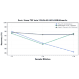 Linearity - Goat, Sheep TGF beta 3 ELISA Kit (A334908) - Antibodies.com