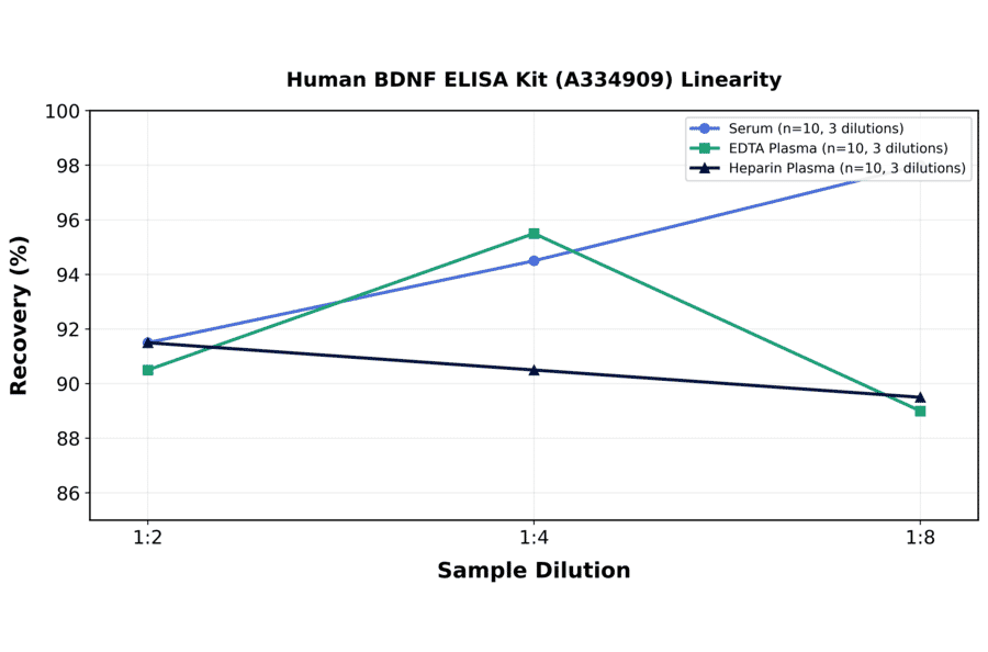 Linearity - Human BDNF ELISA Kit (A334909) - Antibodies.com