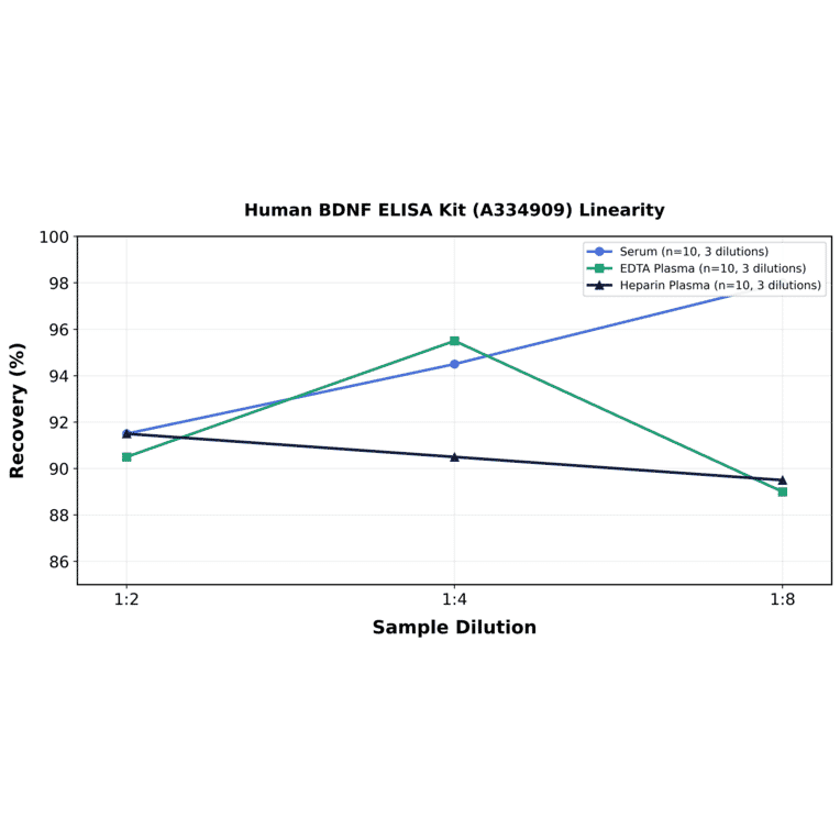Linearity - Human BDNF ELISA Kit (A334909) - Antibodies.com