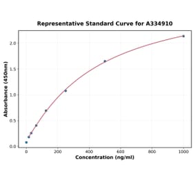 Standard Curve - Human CD25 ELISA Kit (A334910) - Antibodies.com