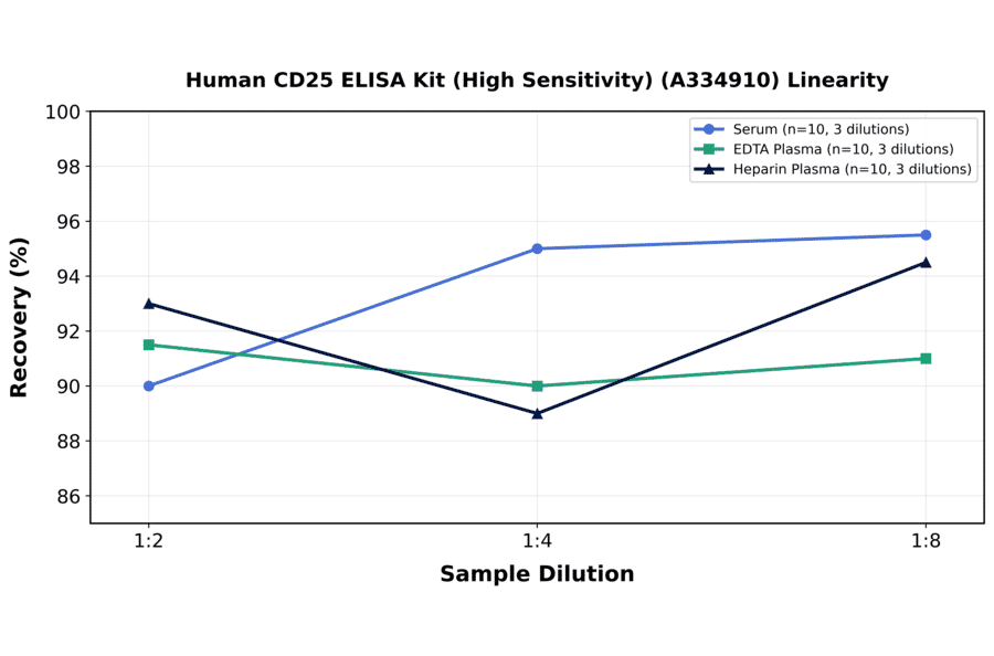 Linearity - Human CD25 ELISA Kit (High Sensitivity) (A334910) - Antibodies.com