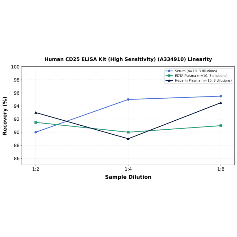 Linearity - Human CD25 ELISA Kit (High Sensitivity) (A334910) - Antibodies.com