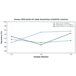 Linearity - Human CD25 ELISA Kit (High Sensitivity) (A334910) - Antibodies.com