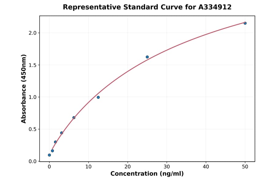 Standard Curve - Human IL-10 ELISA Kit (A334912) - Antibodies.com