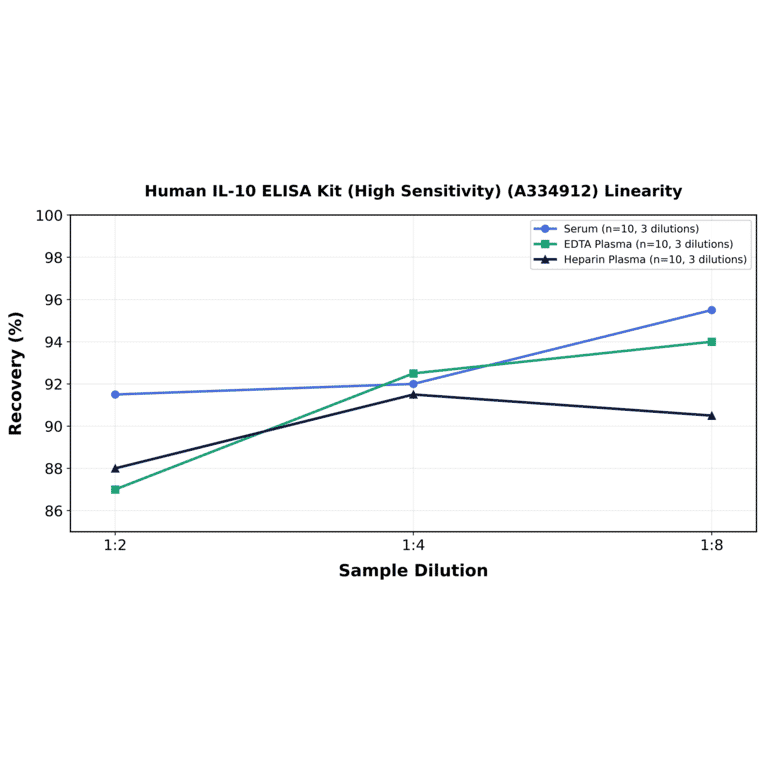 Linearity - Human IL-10 ELISA Kit (High Sensitivity) (A334912) - Antibodies.com