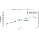 Linearity - Human IL-10 ELISA Kit (High Sensitivity) (A334912) - Antibodies.com