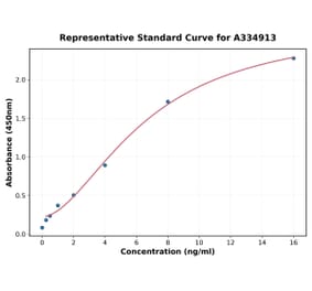 Standard Curve - Human Leptin ELISA Kit (A334913) - Antibodies.com