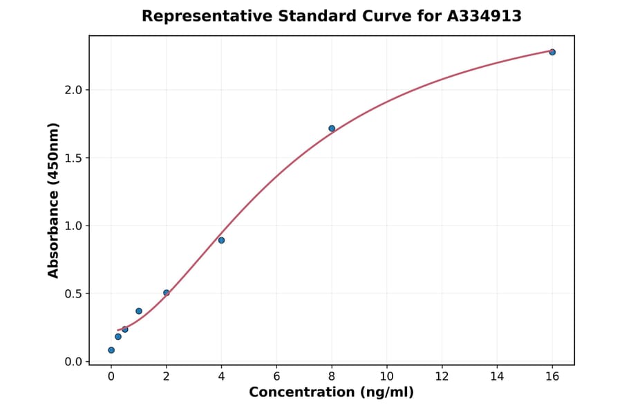 Standard Curve - Human Leptin ELISA Kit (A334913) - Antibodies.com