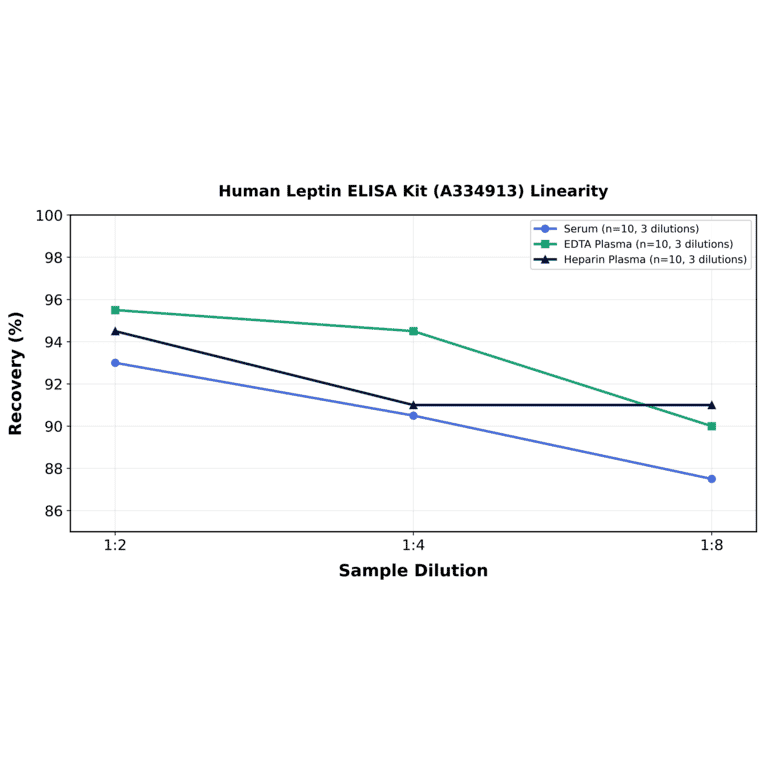 Linearity - Human Leptin ELISA Kit (A334913) - Antibodies.com