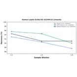 Linearity - Human Leptin ELISA Kit (A334913) - Antibodies.com