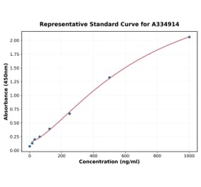 Standard Curve - Human MMP13 ELISA Kit (A334914) - Antibodies.com
