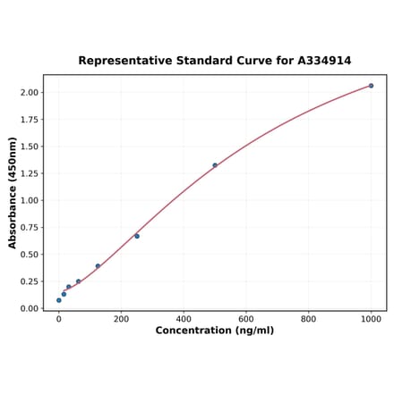 Standard Curve - Human MMP13 ELISA Kit (A334914) - Antibodies.com