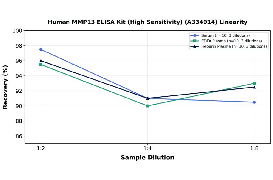 Linearity - Human MMP13 ELISA Kit (High Sensitivity) (A334914) - Antibodies.com