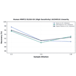 Linearity - Human MMP13 ELISA Kit (High Sensitivity) (A334914) - Antibodies.com