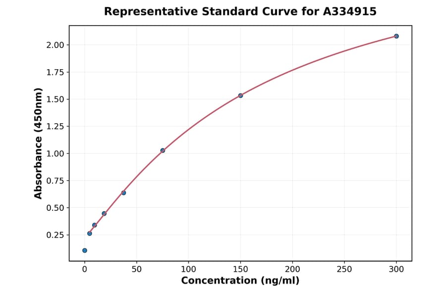 Standard Curve - Human RANTES ELISA Kit (A334915) - Antibodies.com