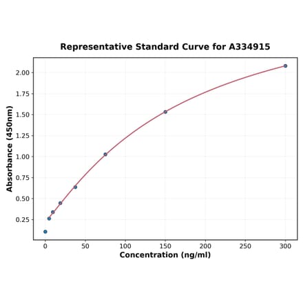 Standard Curve - Human RANTES ELISA Kit (A334915) - Antibodies.com