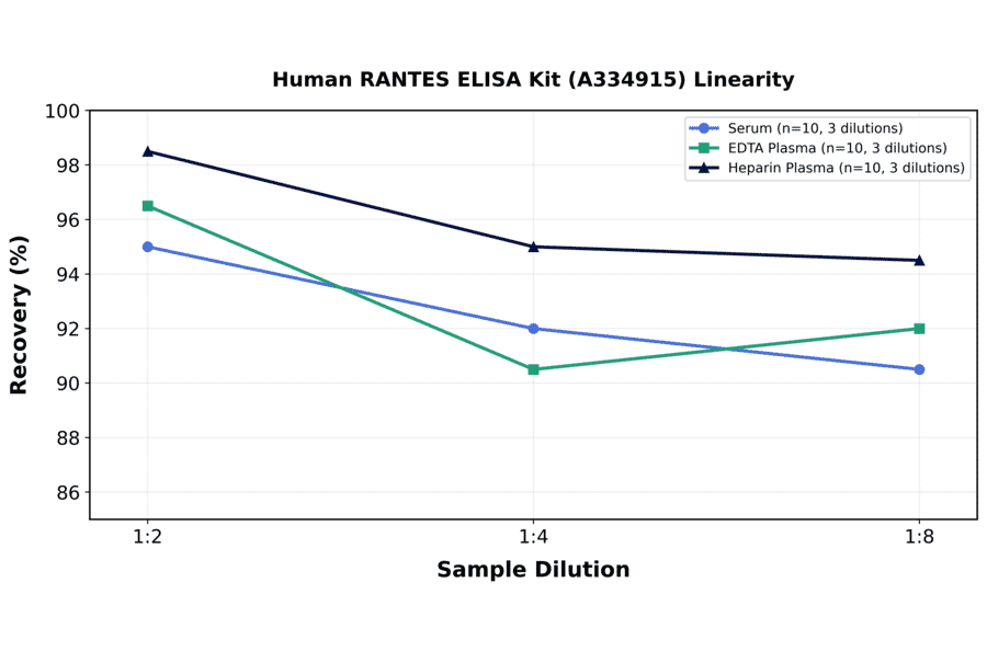 Linearity - Human RANTES ELISA Kit (A334915) - Antibodies.com