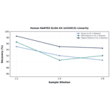 Linearity - Human RANTES ELISA Kit (A334915) - Antibodies.com