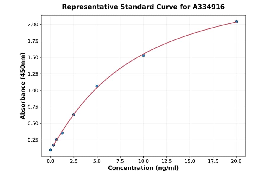 Standard Curve - Human Transferrin ELISA Kit (A334916) - Antibodies.com