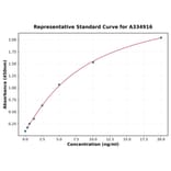 Standard Curve - Human Transferrin ELISA Kit (A334916) - Antibodies.com