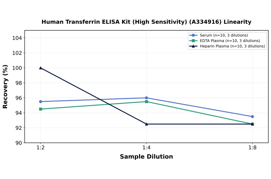 Linearity - Human Transferrin ELISA Kit (High Sensitivity) (A334916) - Antibodies.com