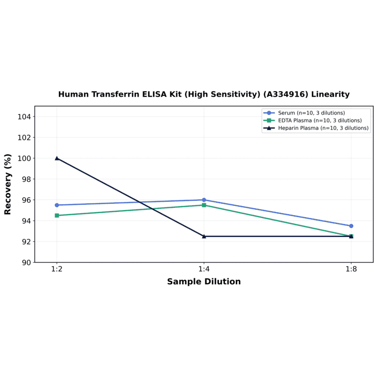 Linearity - Human Transferrin ELISA Kit (High Sensitivity) (A334916) - Antibodies.com