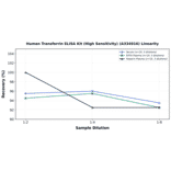 Linearity - Human Transferrin ELISA Kit (High Sensitivity) (A334916) - Antibodies.com
