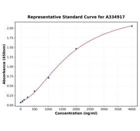 Standard Curve - Human SOD1 ELISA Kit (A334917) - Antibodies.com