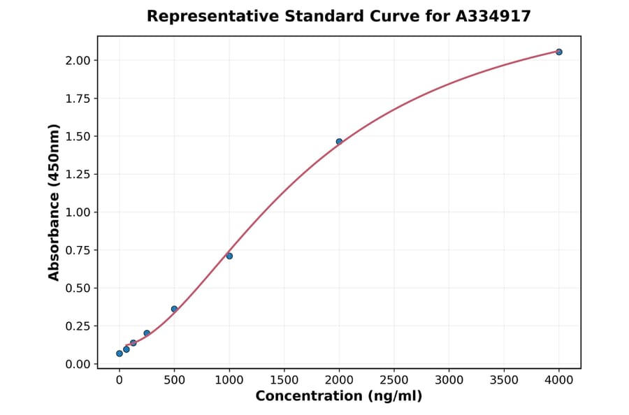 Standard Curve - Human SOD1 ELISA Kit (A334917) - Antibodies.com