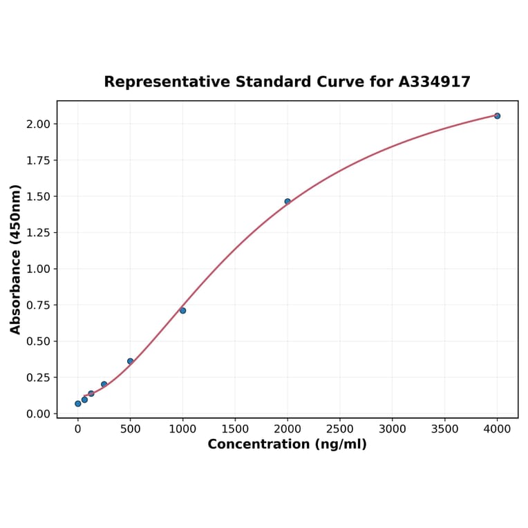 Standard Curve - Human SOD1 ELISA Kit (A334917) - Antibodies.com