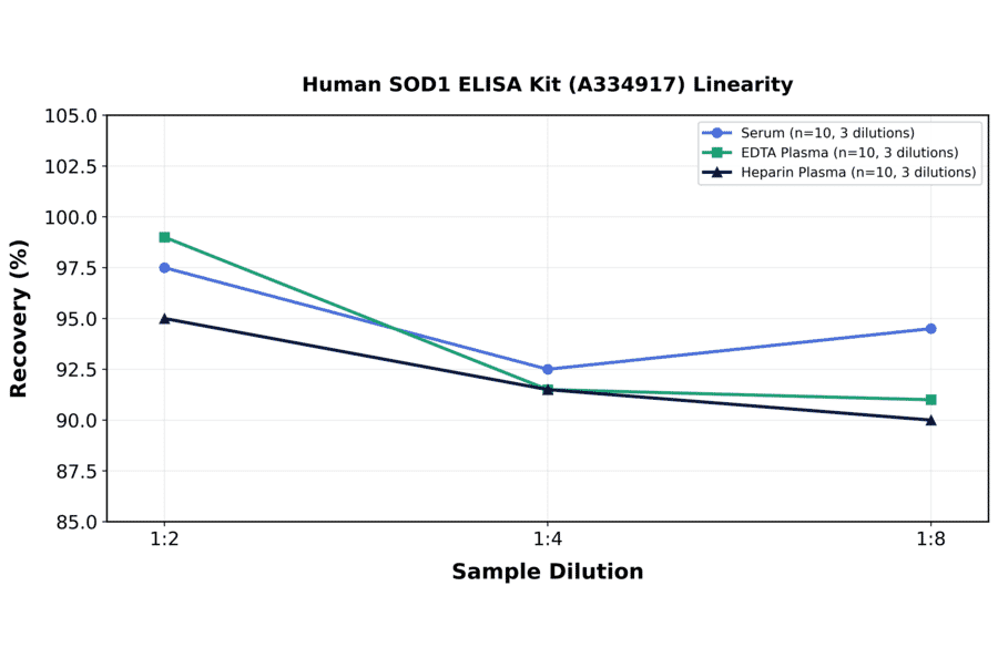 Linearity - Human SOD1 ELISA Kit (A334917) - Antibodies.com