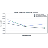 Linearity - Human SOD1 ELISA Kit (A334917) - Antibodies.com
