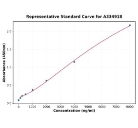 Standard Curve - Human HSP47 ELISA Kit (A334918) - Antibodies.com