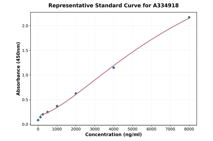 Standard Curve - Human HSP47 ELISA Kit (A334918) - Antibodies.com