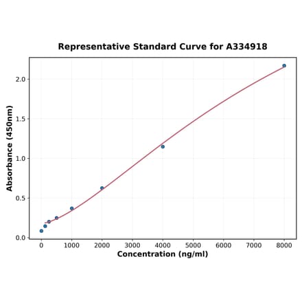 Standard Curve - Human HSP47 ELISA Kit (A334918) - Antibodies.com