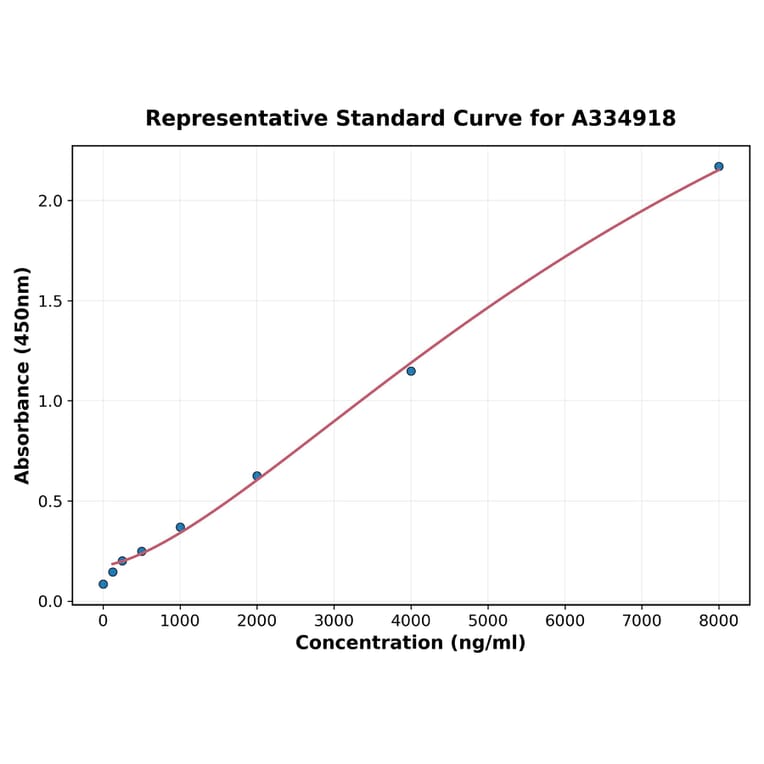 Standard Curve - Human HSP47 ELISA Kit (A334918) - Antibodies.com