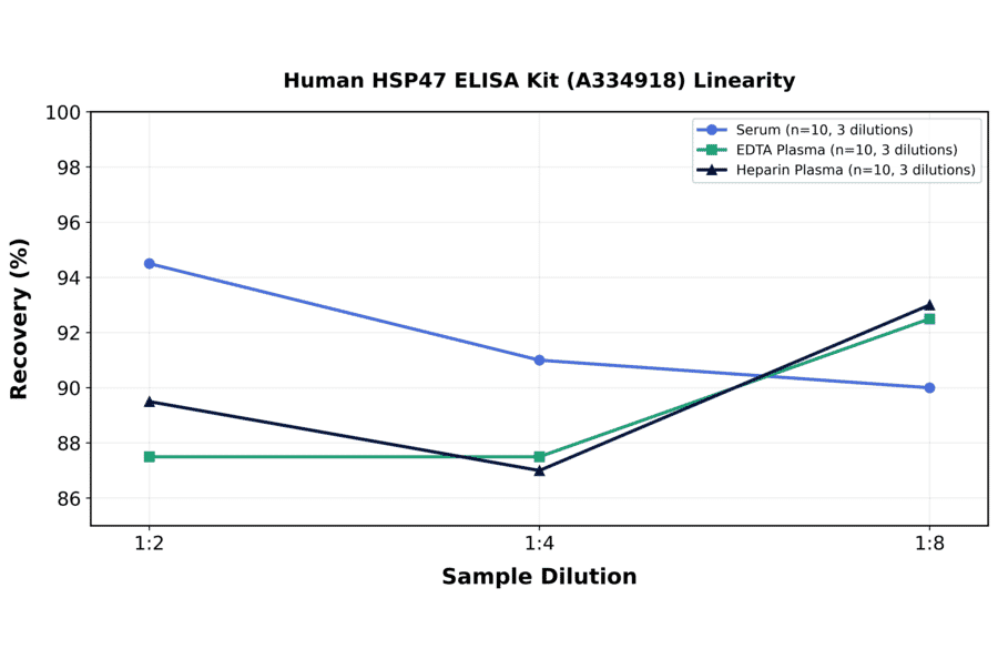 Linearity - Human HSP47 ELISA Kit (A334918) - Antibodies.com