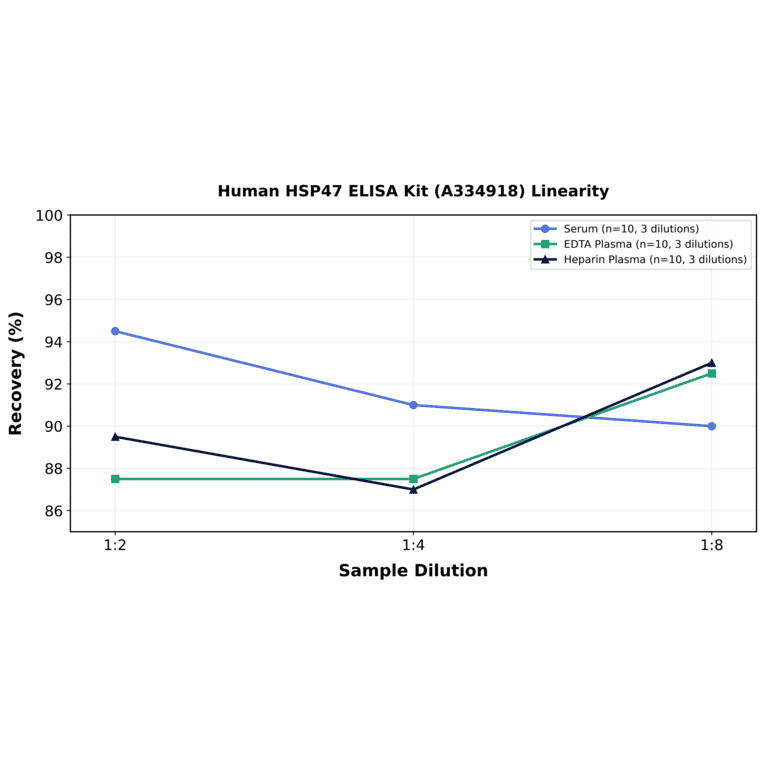 Linearity - Human HSP47 ELISA Kit (A334918) - Antibodies.com