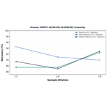 Linearity - Human HSP47 ELISA Kit (A334918) - Antibodies.com
