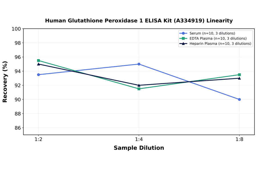 Linearity - Human Glutathione Peroxidase 1 ELISA Kit (A334919) - Antibodies.com