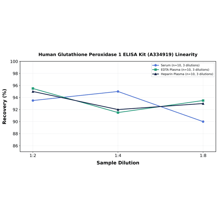Linearity - Human Glutathione Peroxidase 1 ELISA Kit (A334919) - Antibodies.com