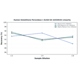 Linearity - Human Glutathione Peroxidase 1 ELISA Kit (A334919) - Antibodies.com