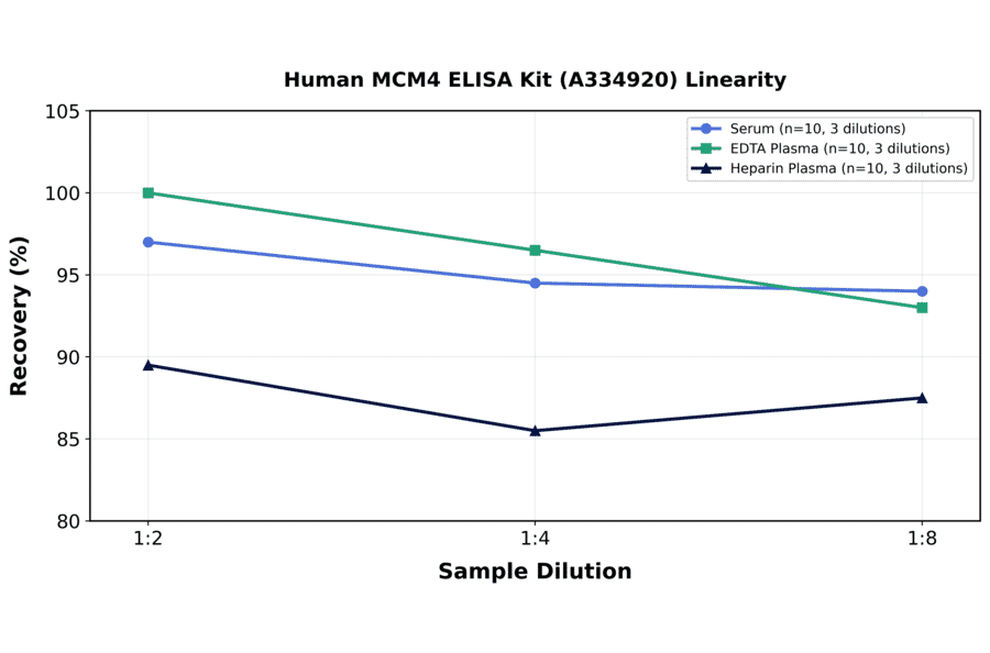 Linearity - Human MCM4 ELISA Kit (A334920) - Antibodies.com