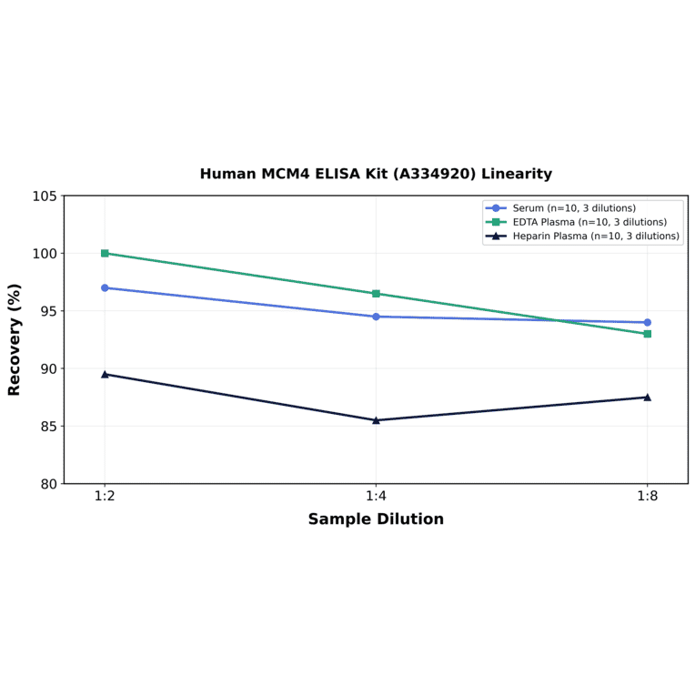 Linearity - Human MCM4 ELISA Kit (A334920) - Antibodies.com