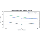 Linearity - Human MCM4 ELISA Kit (A334920) - Antibodies.com