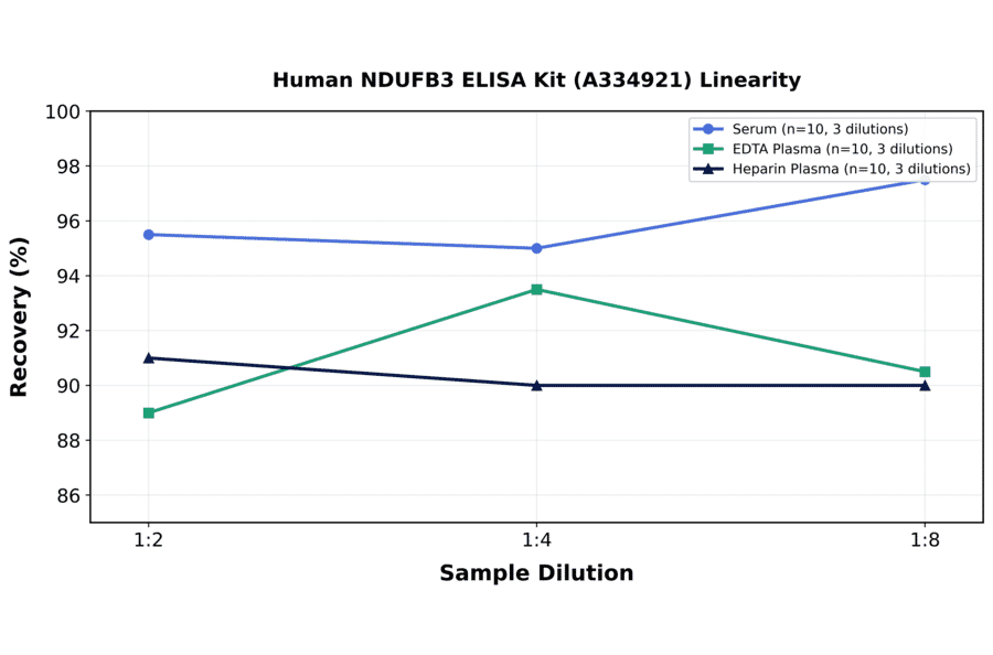Linearity - Human NDUFB3 ELISA Kit (A334921) - Antibodies.com