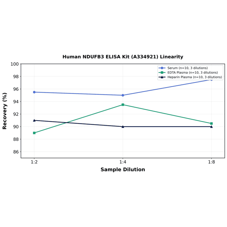 Linearity - Human NDUFB3 ELISA Kit (A334921) - Antibodies.com