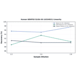 Linearity - Human NDUFB3 ELISA Kit (A334921) - Antibodies.com
