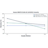 Linearity - Human NDUFV2 ELISA Kit (A334922) - Antibodies.com