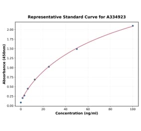 Standard Curve - Human GLP1 ELISA Kit (A334923) - Antibodies.com